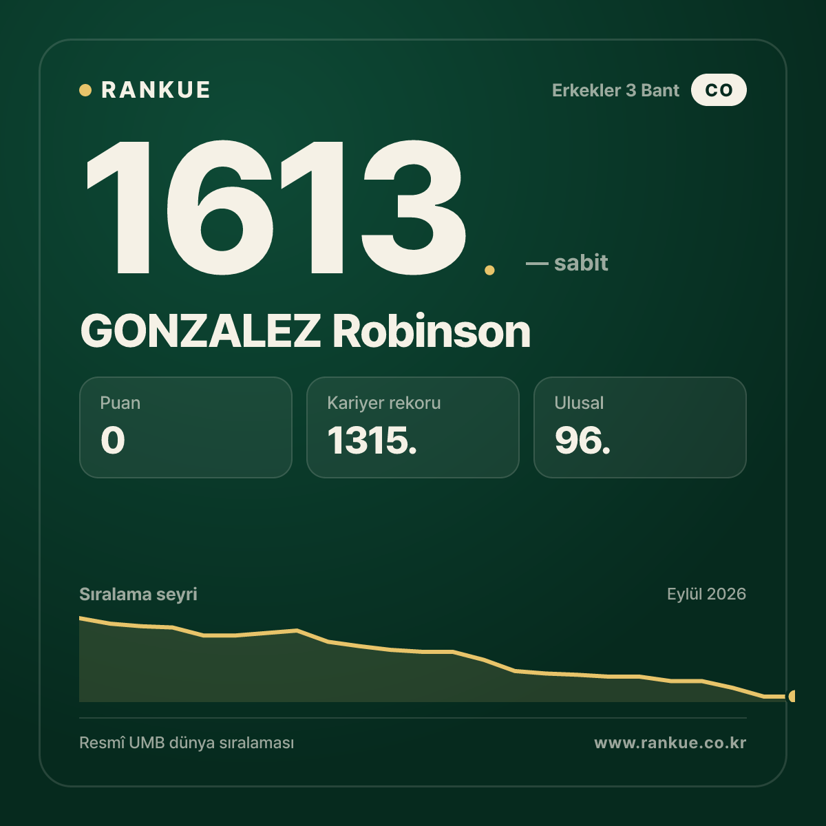 GONZALEZ Robinson — Bilardo Dünya Sıralaması 1613.