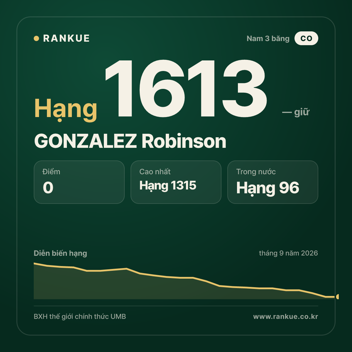GONZALEZ Robinson — BXH Bida Thế giới hạng 1613