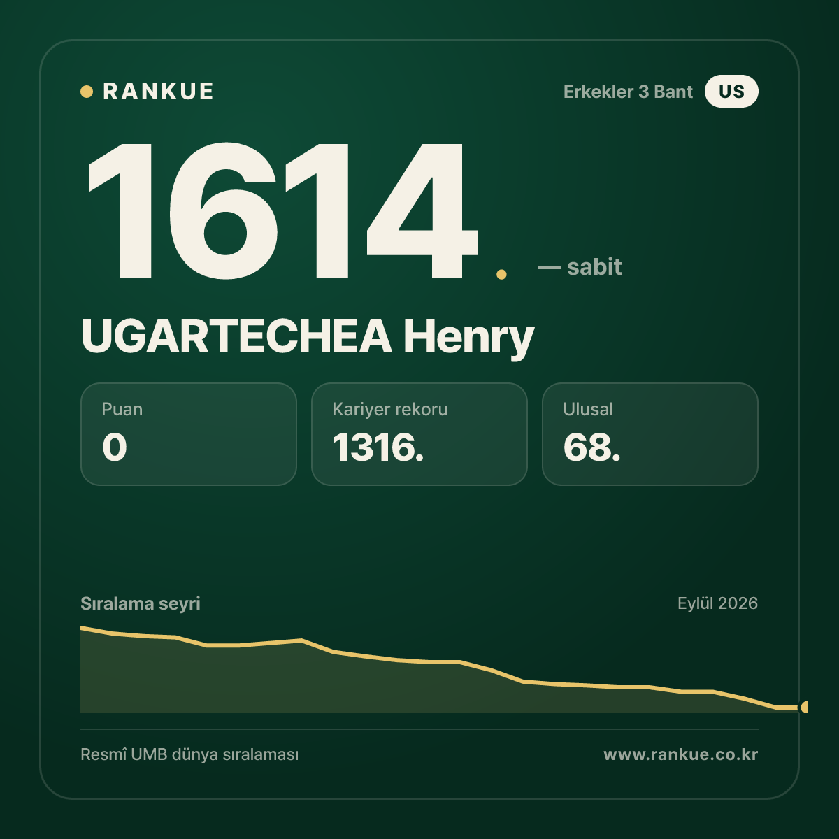 UGARTECHEA Henry — Bilardo Dünya Sıralaması 1614.