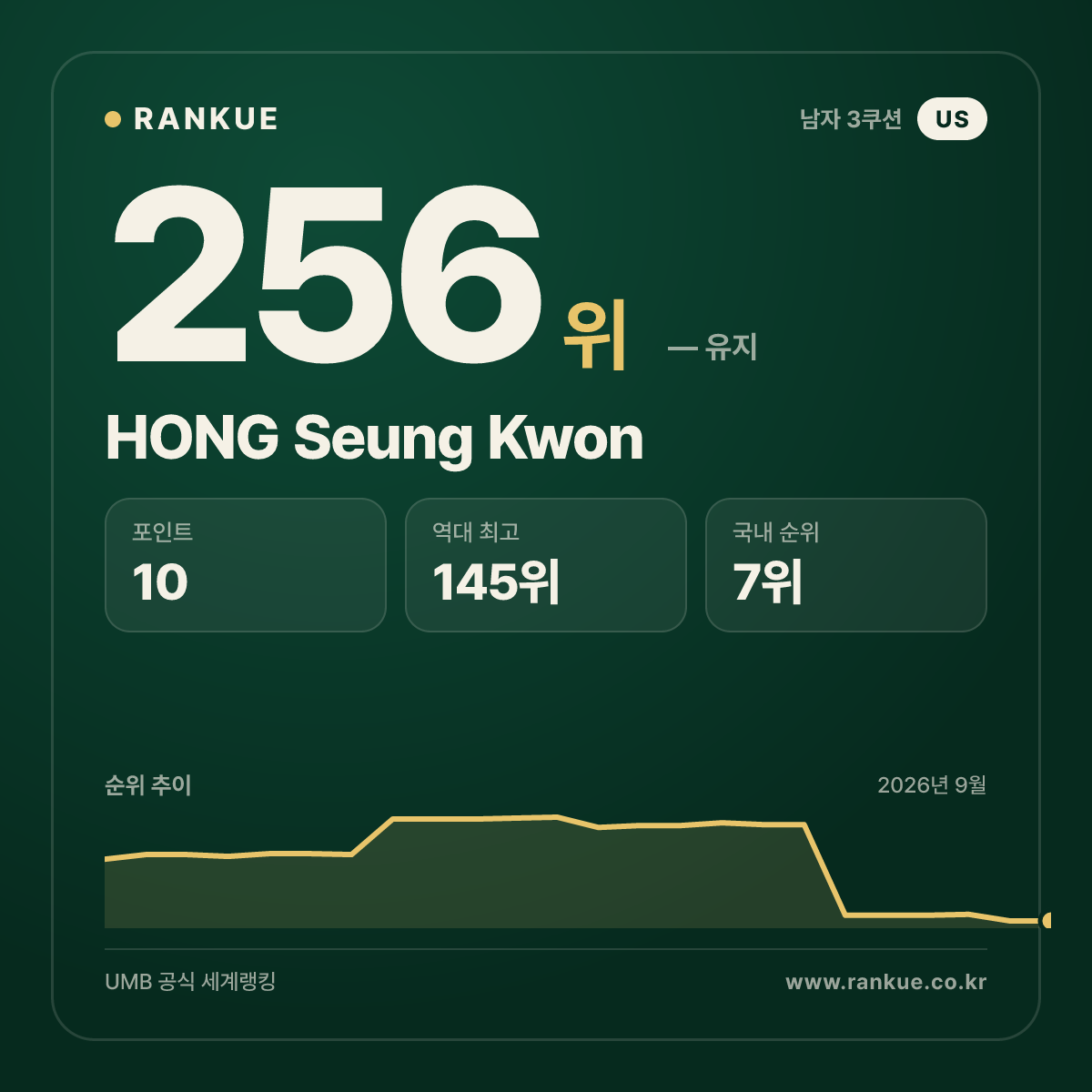 HONG Seung Kwon — 256위