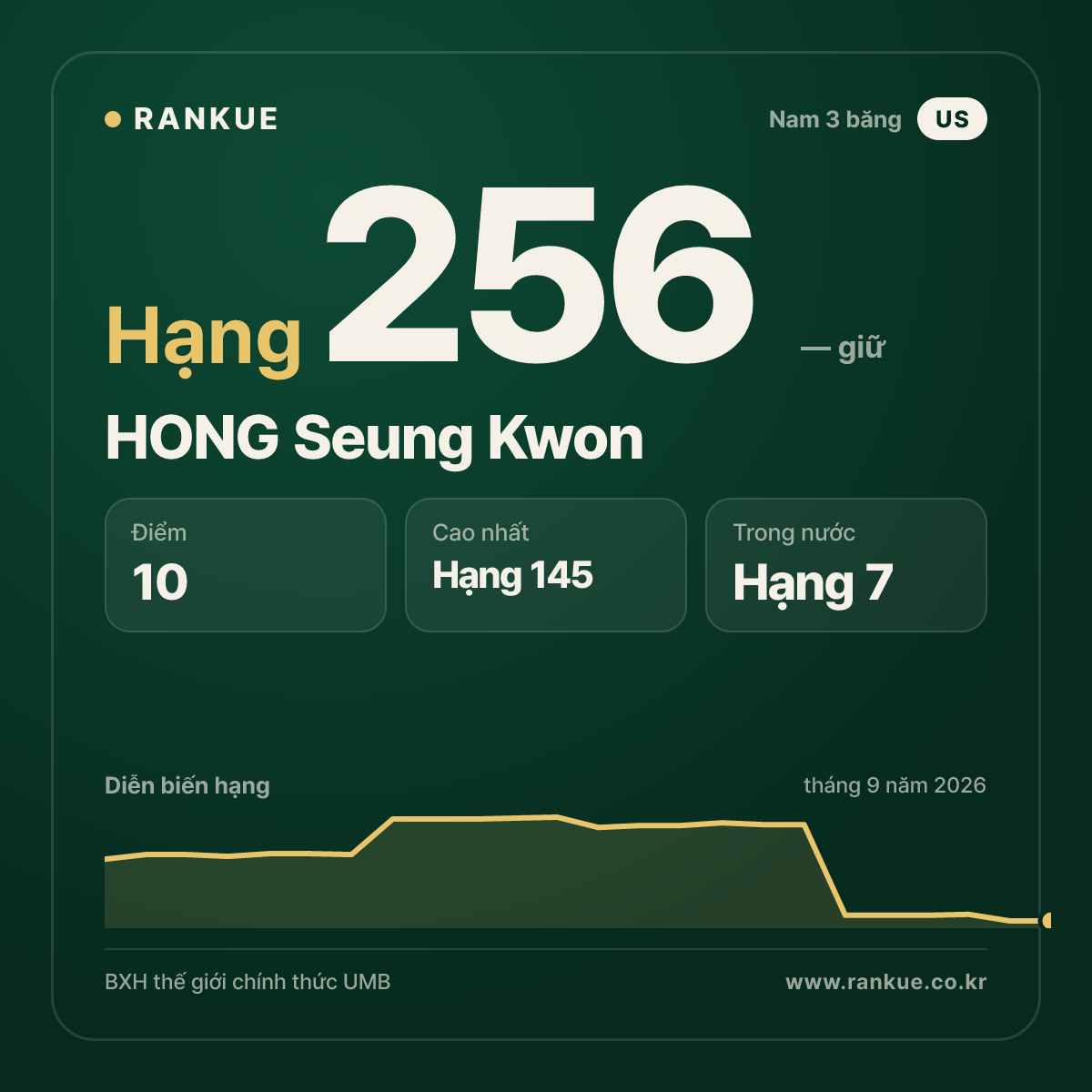 HONG Seung Kwon — hạng 256