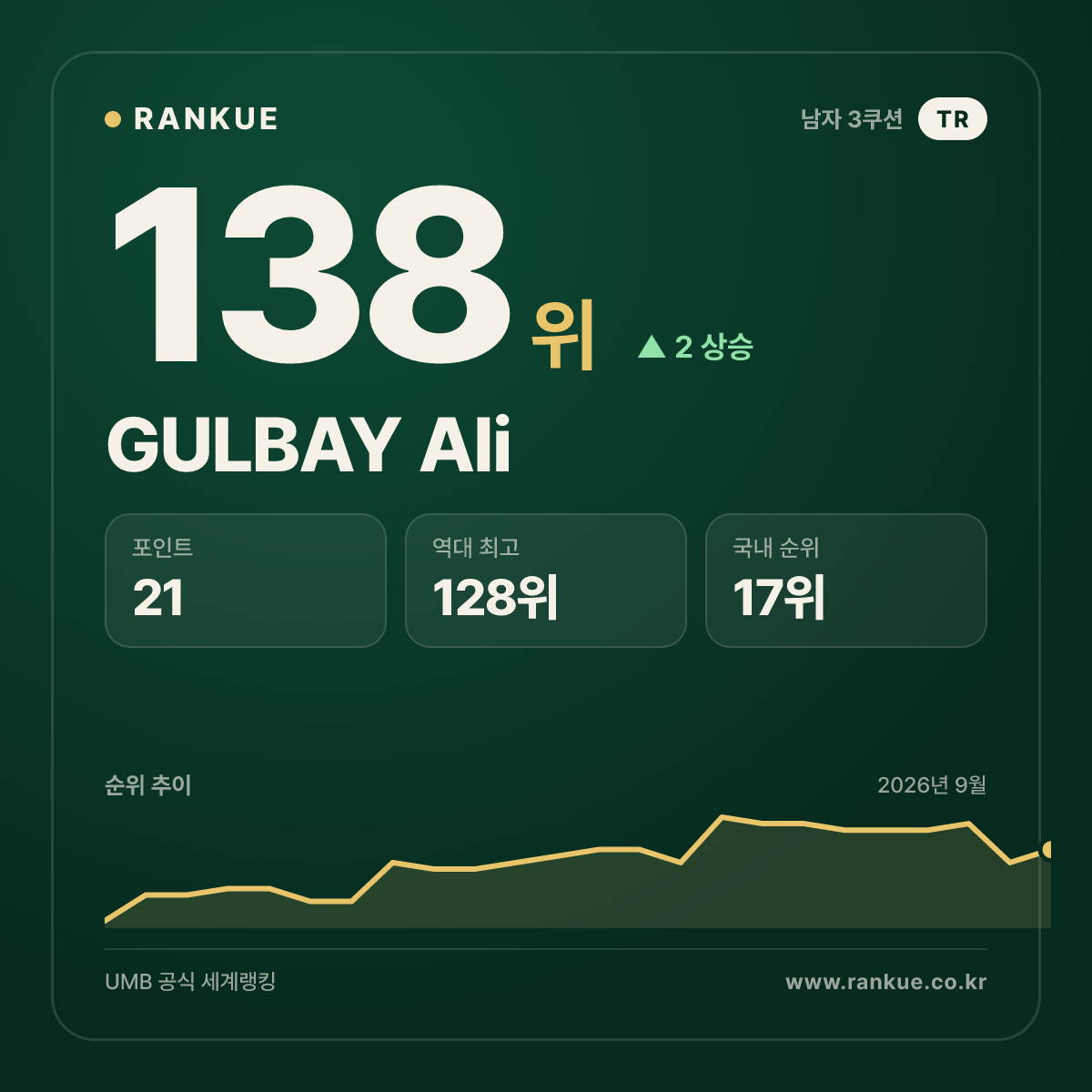GULBAY Ali — 138위