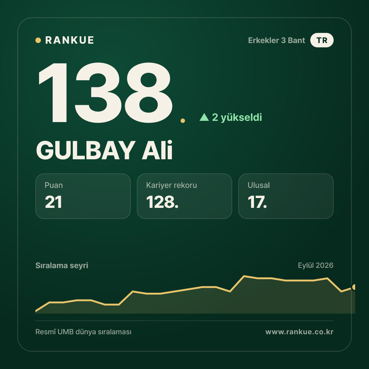 GULBAY Ali — Bilardo Dünya Sıralaması 138.