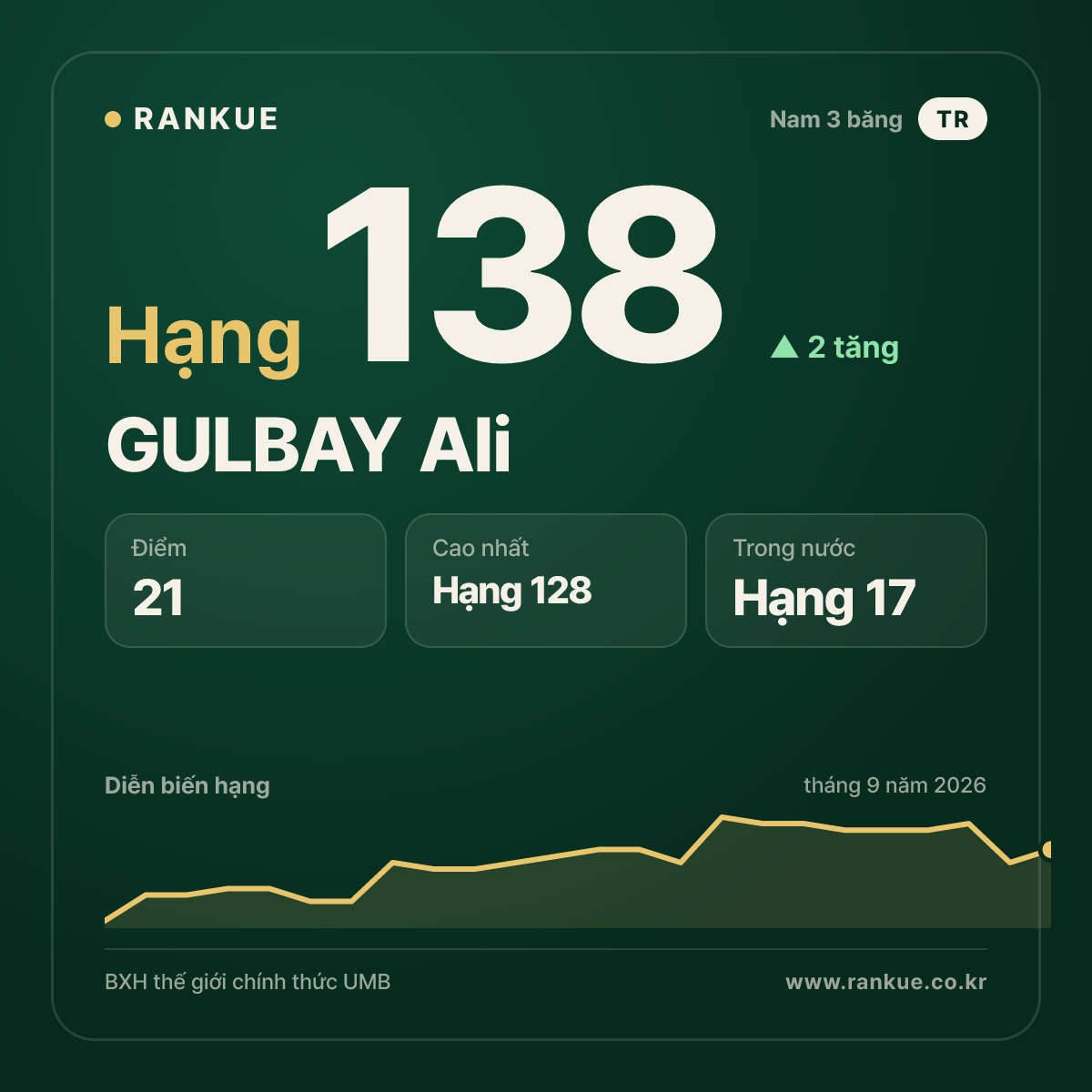 GULBAY Ali — hạng 138