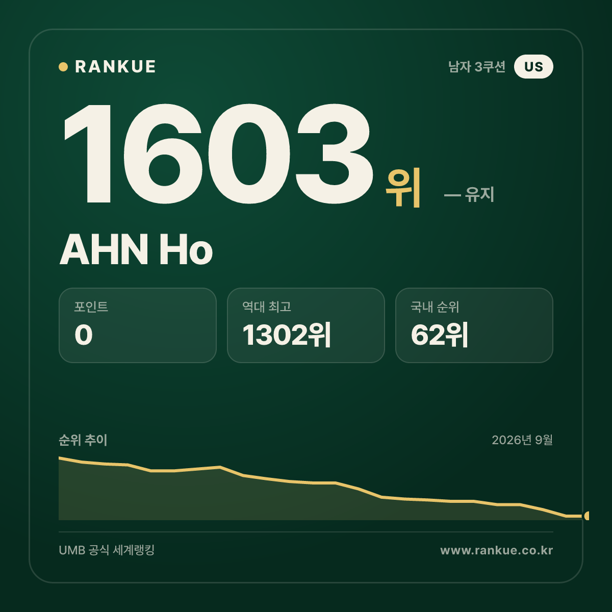 AHN Ho — 당구 세계랭킹 1603위
