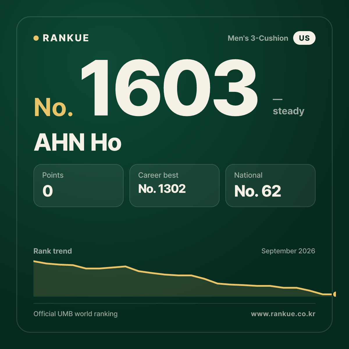 AHN Ho — Billiards World Ranking No.1603