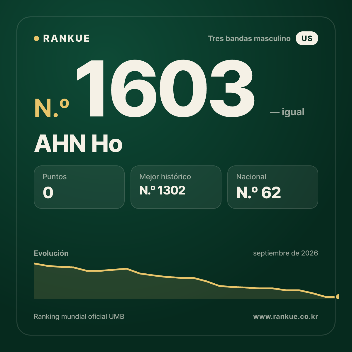 AHN Ho — Ranking Mundial de Billar N.º 1603