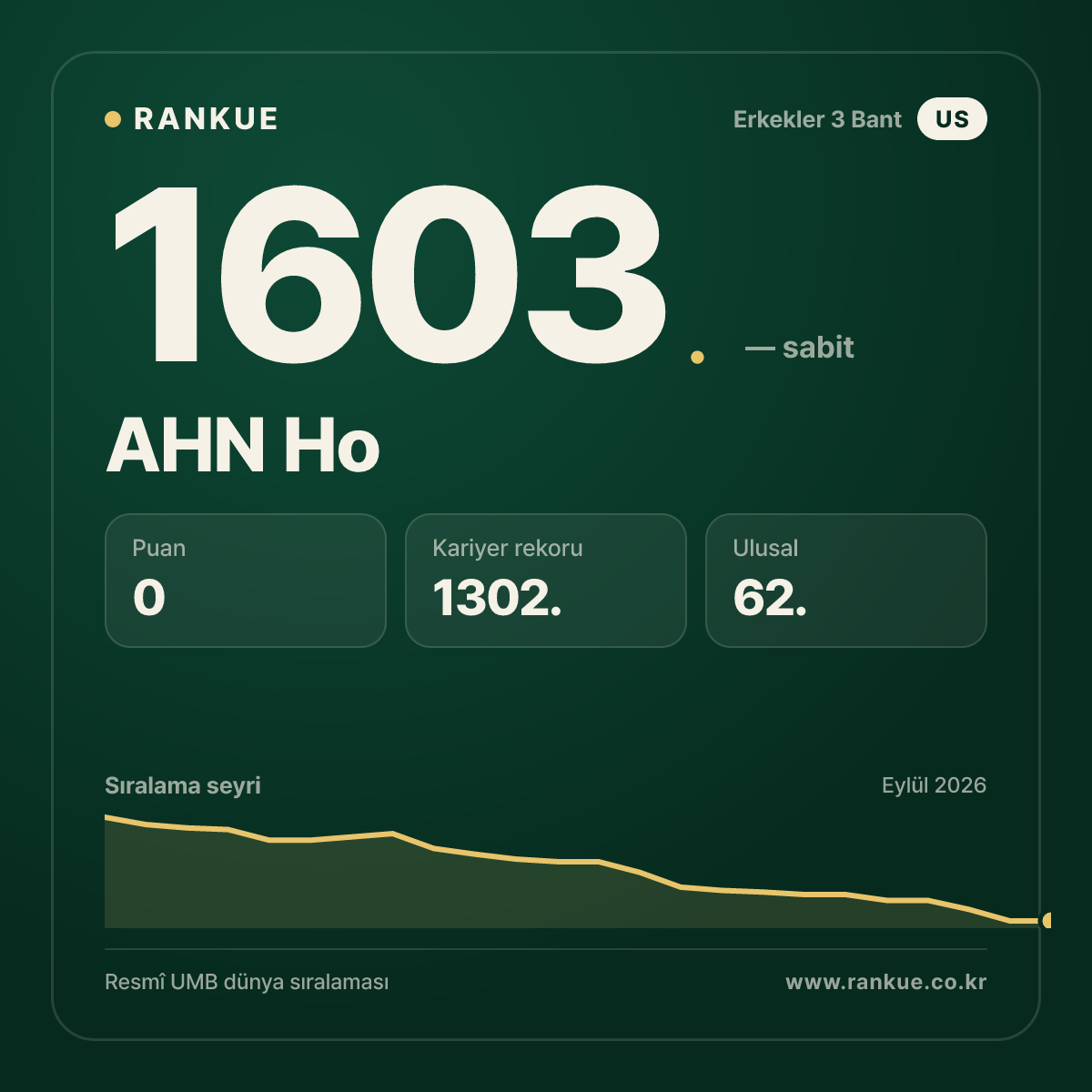 AHN Ho — Bilardo Dünya Sıralaması 1603.