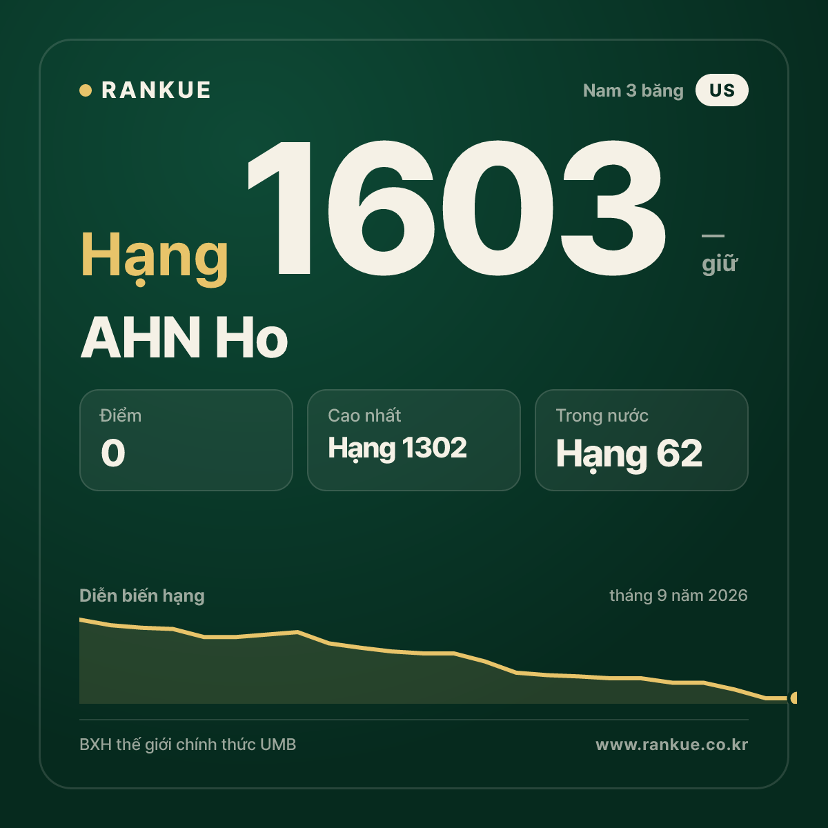 AHN Ho — BXH Bida Thế giới hạng 1603