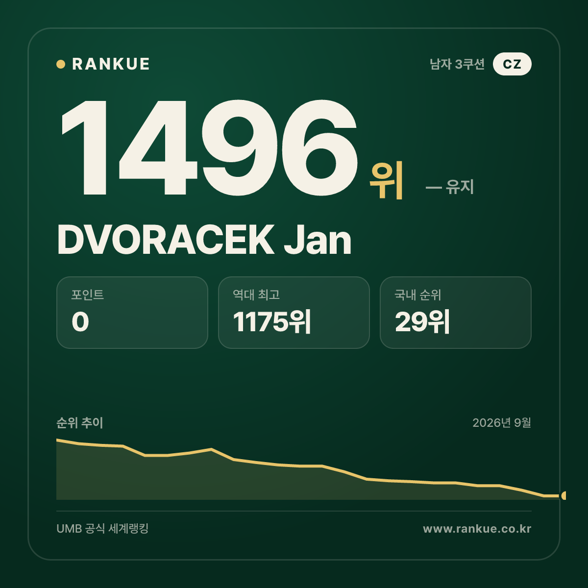 DVORACEK Jan — 당구 세계랭킹 1496위
