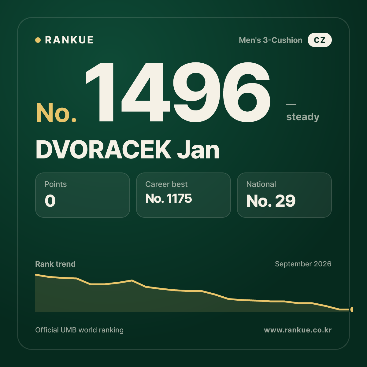DVORACEK Jan — Billiards World Ranking No.1496