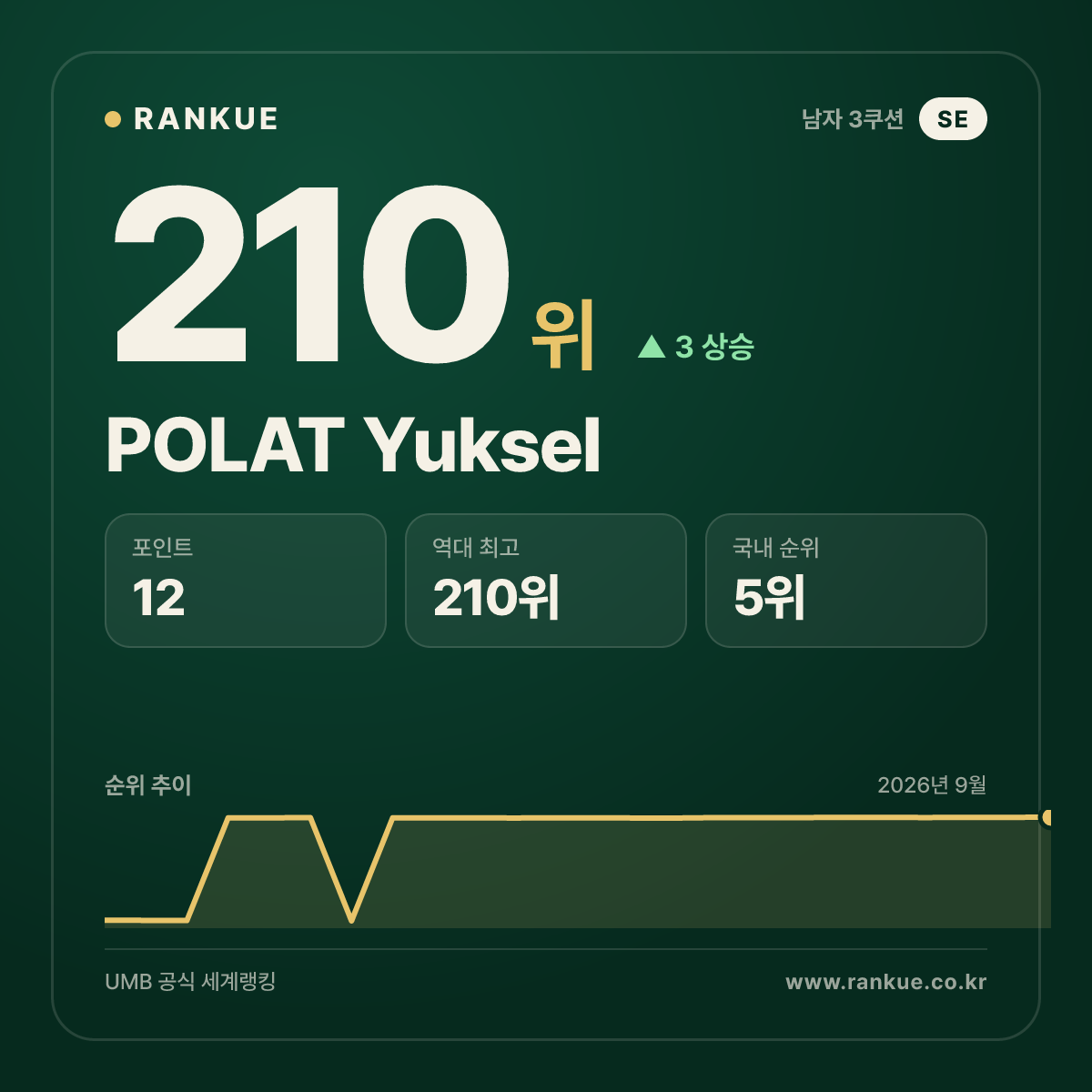 POLAT Yuksel — 210위