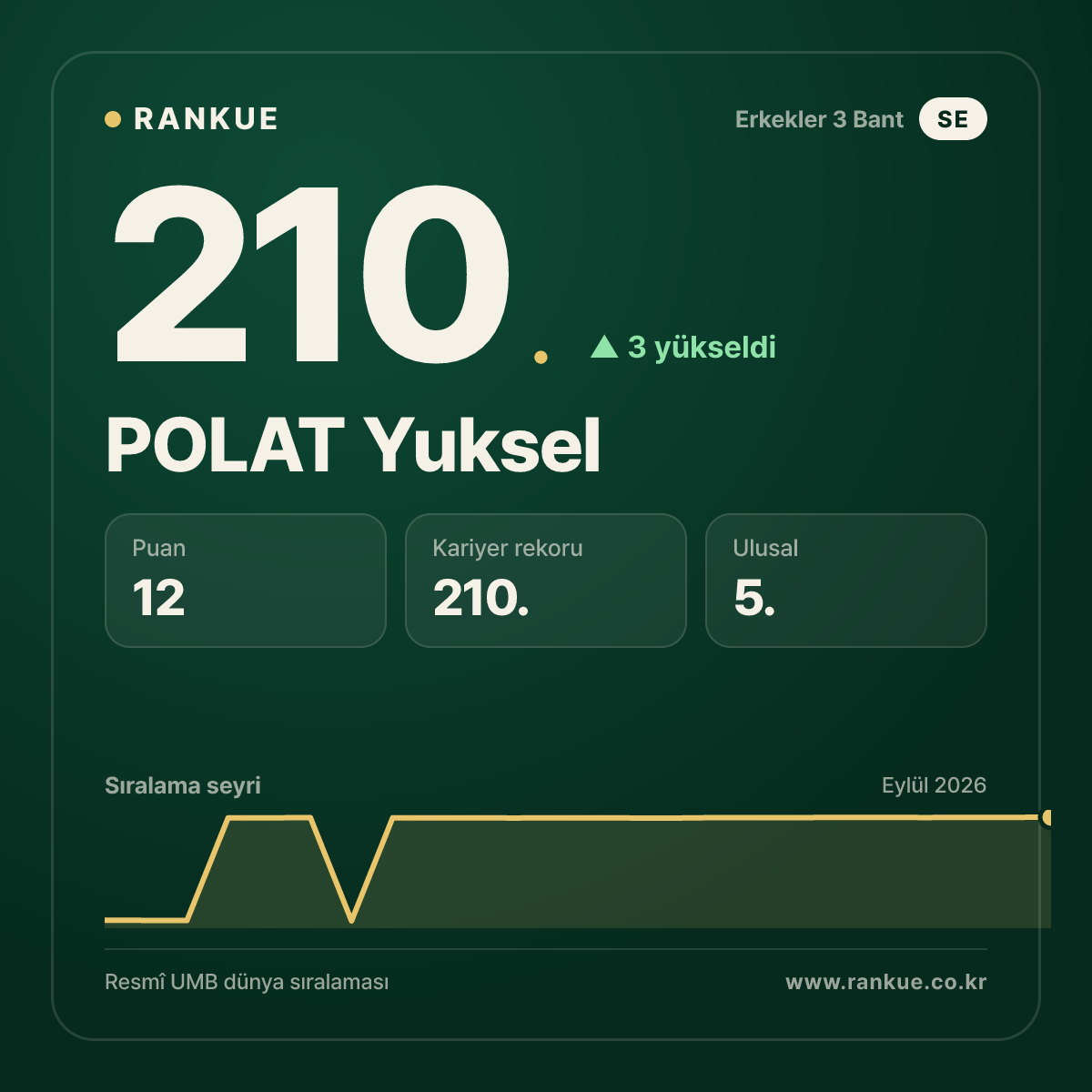 POLAT Yuksel — 210.