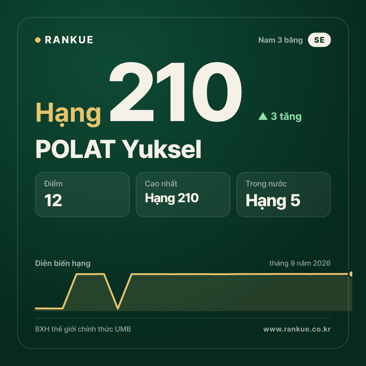 POLAT Yuksel — hạng 210