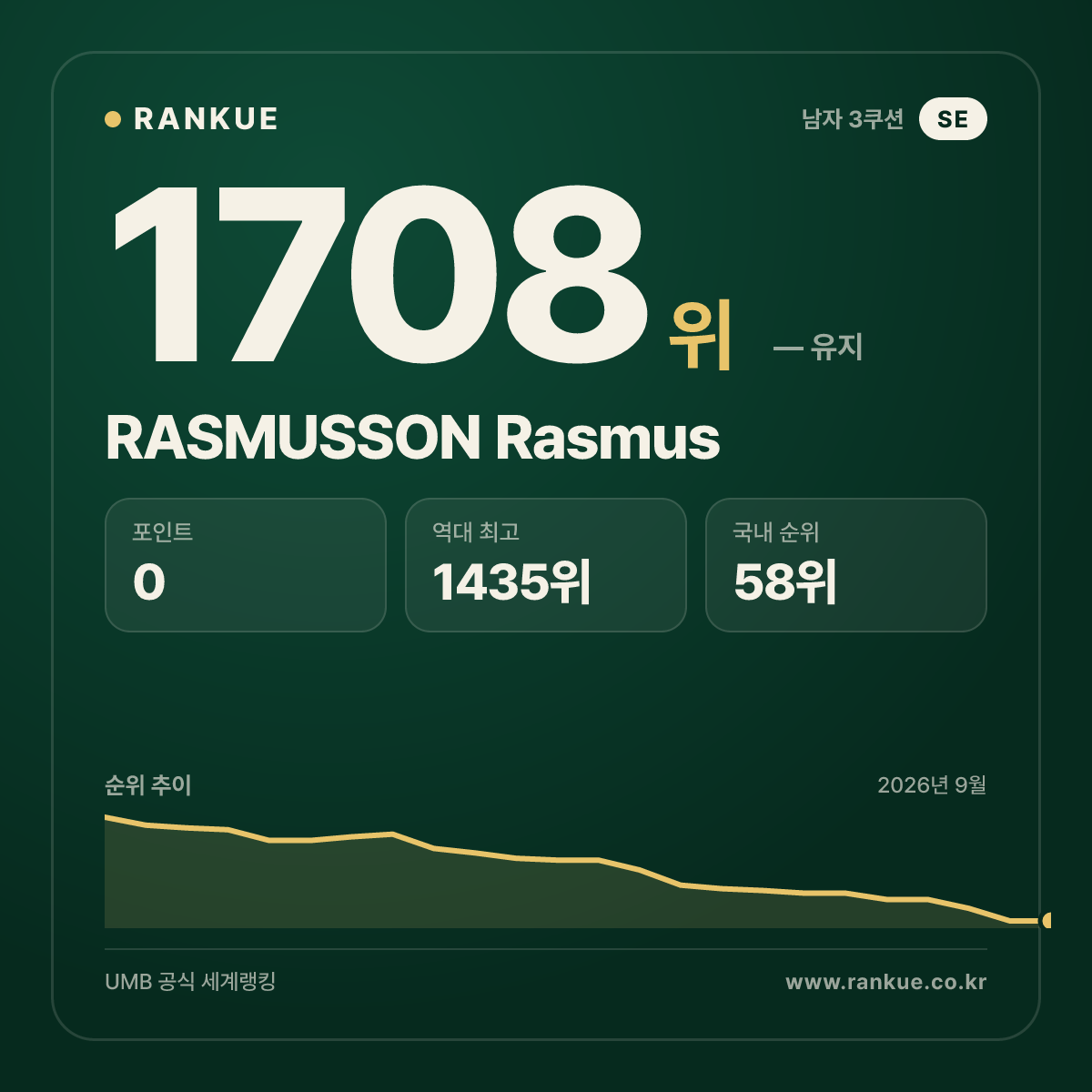 RASMUSSON Rasmus — 당구 세계랭킹 1708위