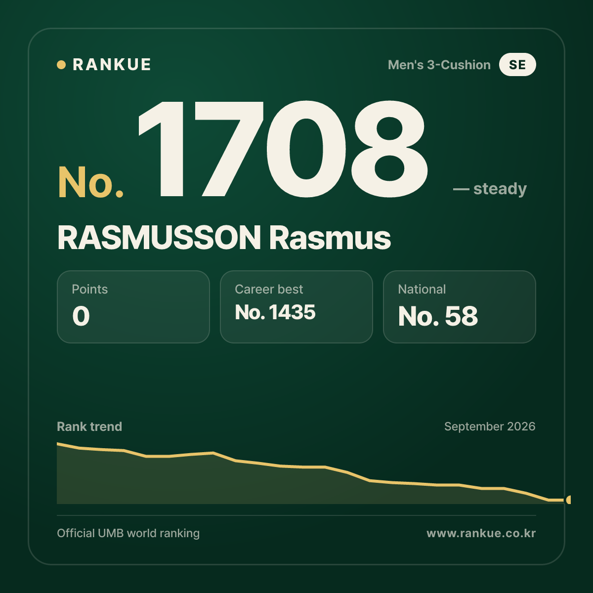 RASMUSSON Rasmus — Billiards World Ranking No.1708
