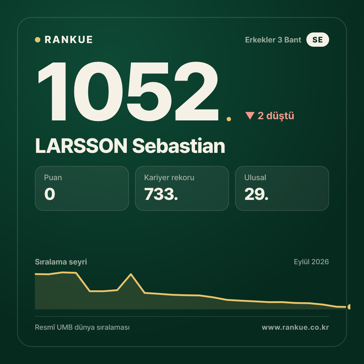 LARSSON Sebastian — Bilardo Dünya Sıralaması 1052.