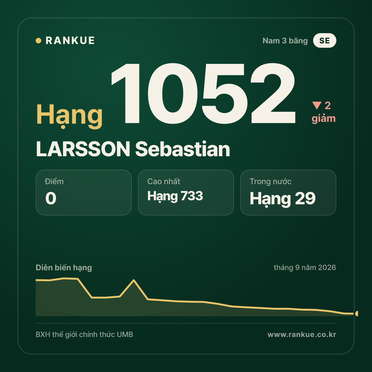LARSSON Sebastian — BXH Bida Thế giới hạng 1052