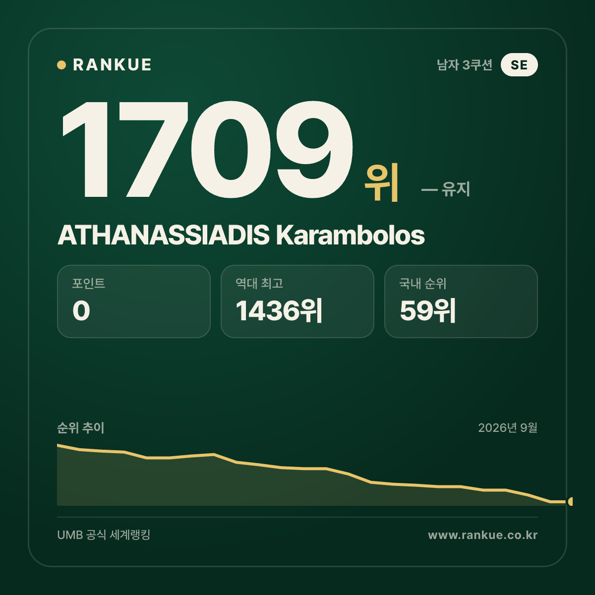ATHANASSIADIS Karambolos — 당구 세계랭킹 1709위