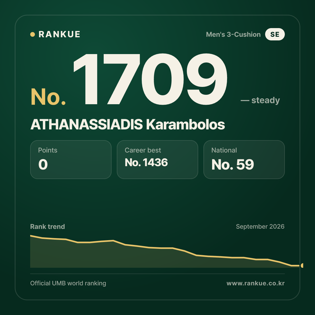 ATHANASSIADIS Karambolos — Billiards World Ranking No.1709