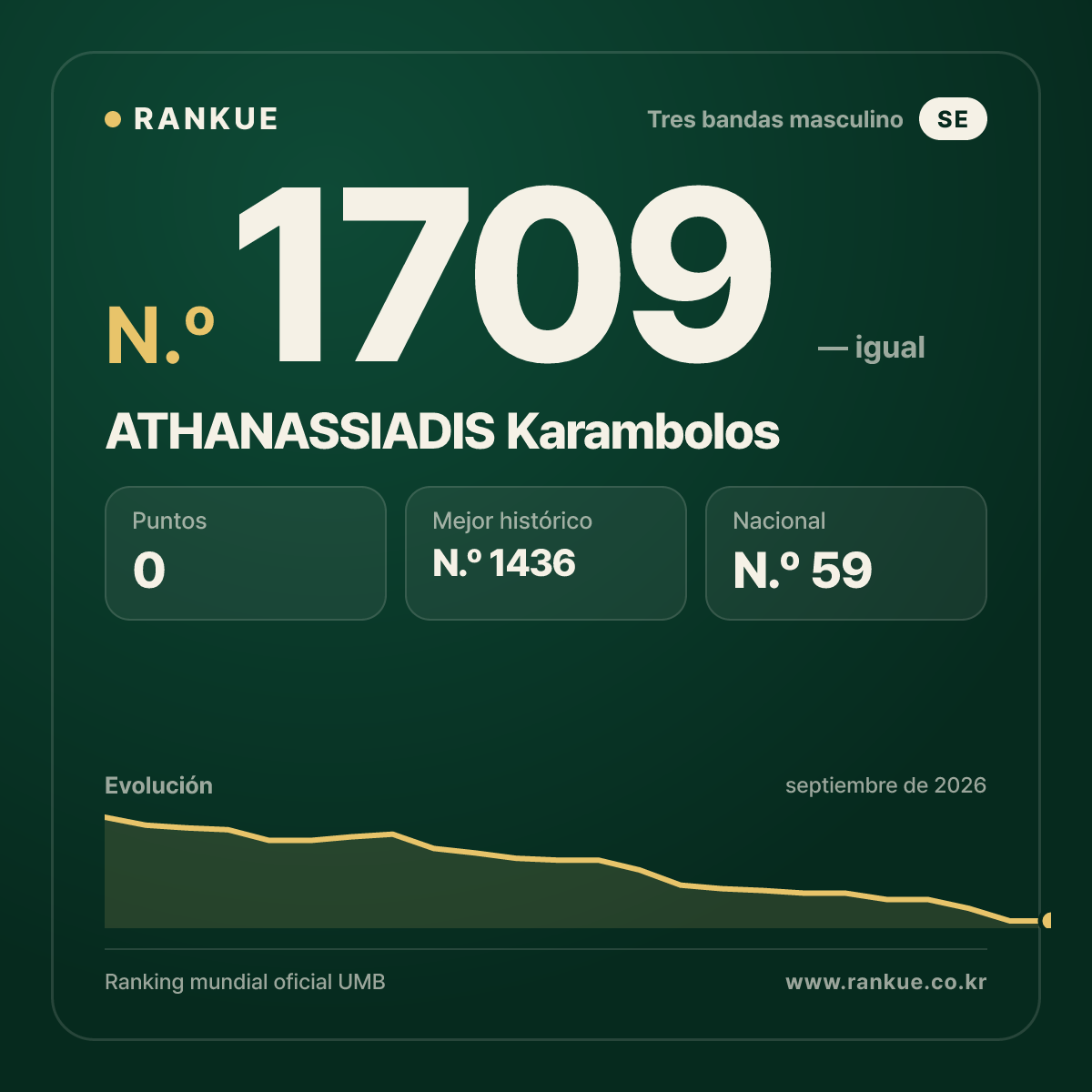 ATHANASSIADIS Karambolos — Ranking Mundial de Billar N.º 1709