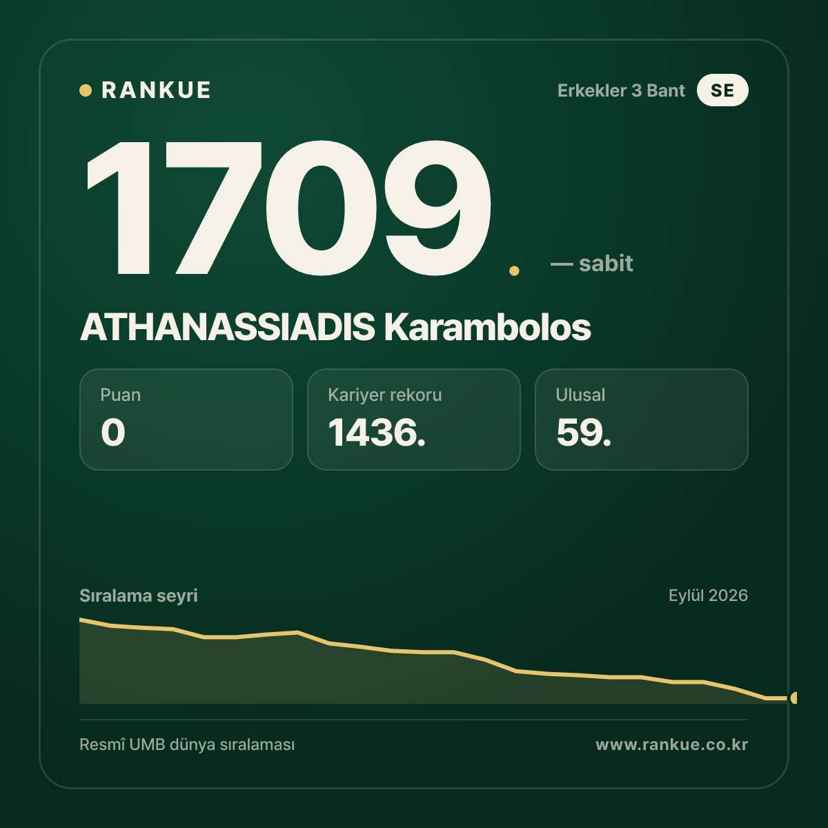 ATHANASSIADIS Karambolos — Bilardo Dünya Sıralaması 1709.