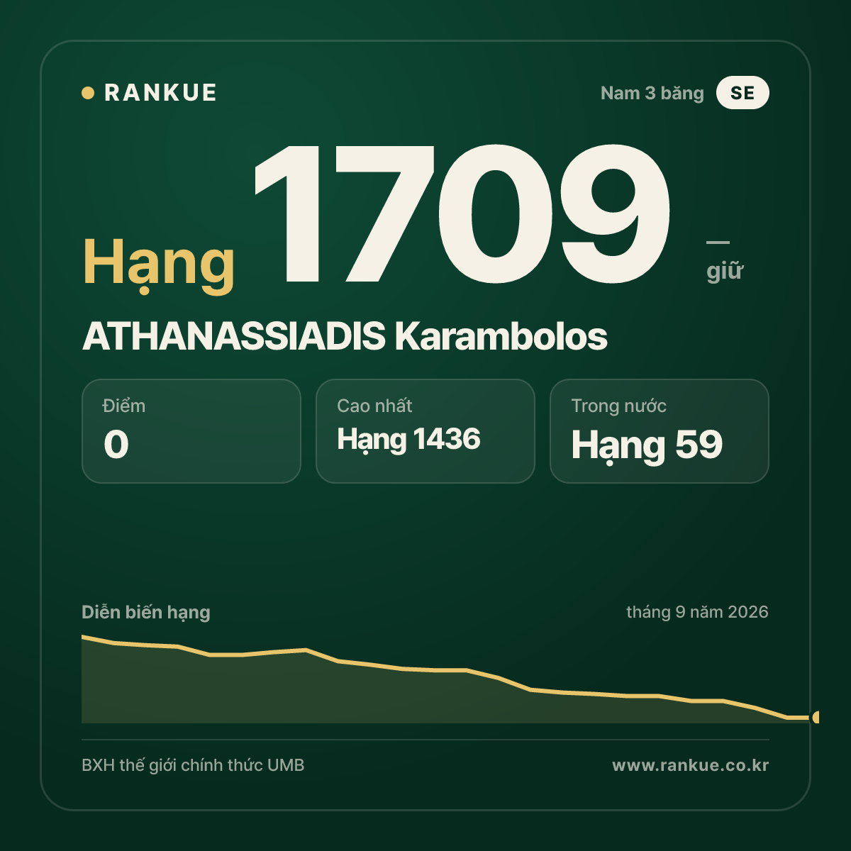 ATHANASSIADIS Karambolos — BXH Bida Thế giới hạng 1709