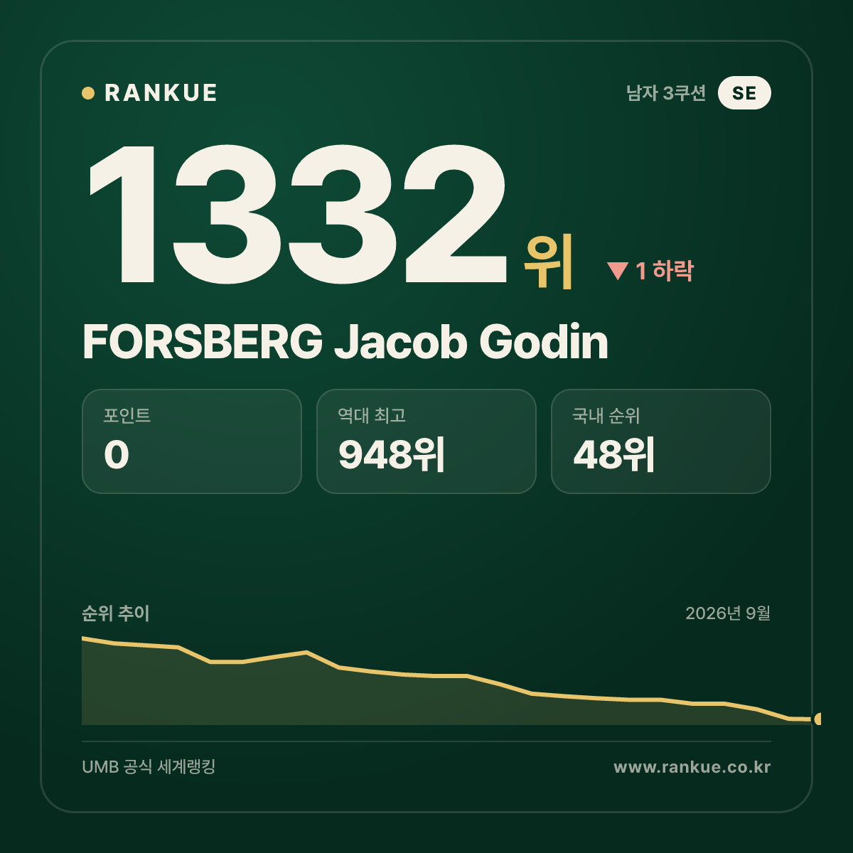 FORSBERG Jacob Godin — 당구 세계랭킹 1332위