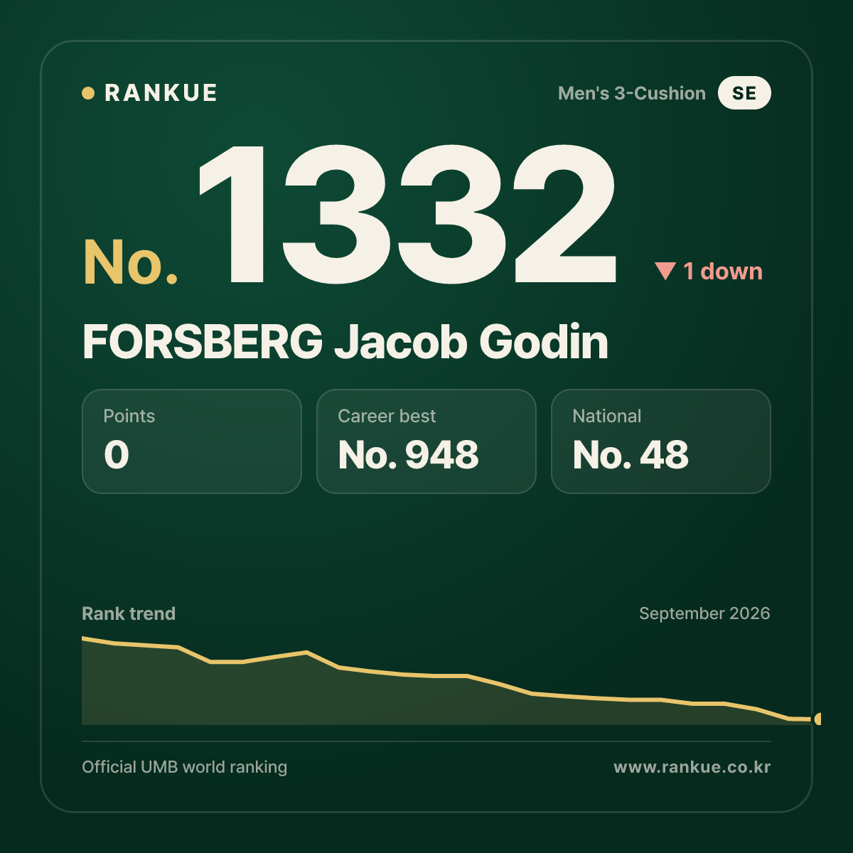 FORSBERG Jacob Godin — Billiards World Ranking No.1332