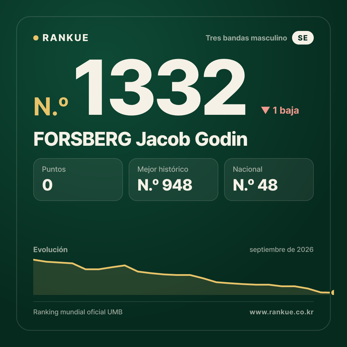 FORSBERG Jacob Godin — Ranking Mundial de Billar N.º 1332