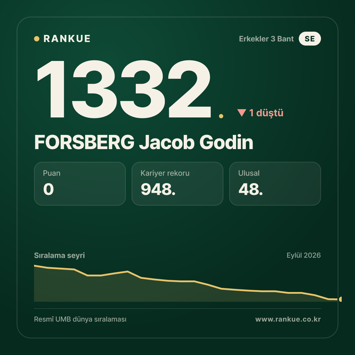 FORSBERG Jacob Godin — Bilardo Dünya Sıralaması 1332.