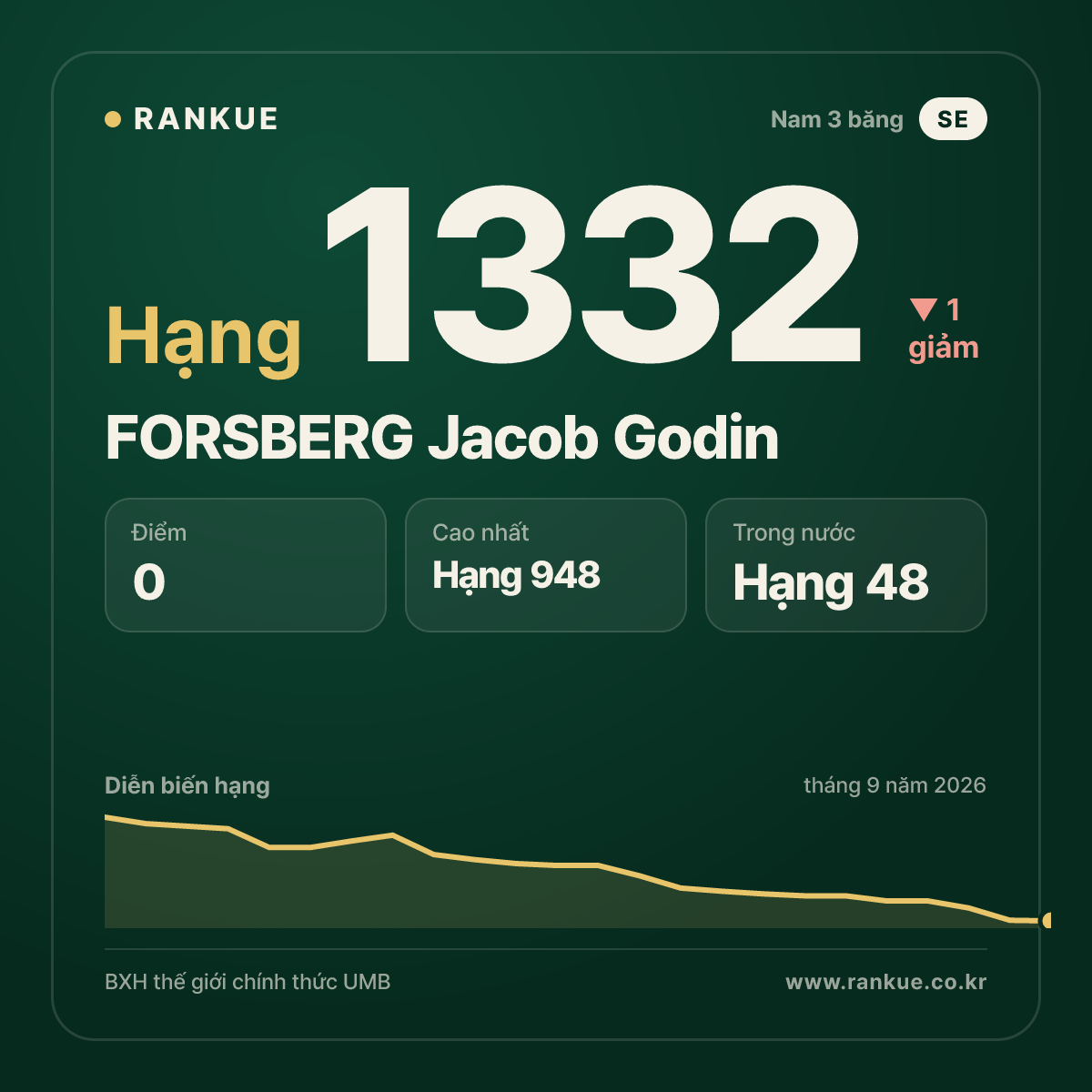 FORSBERG Jacob Godin — BXH Bida Thế giới hạng 1332