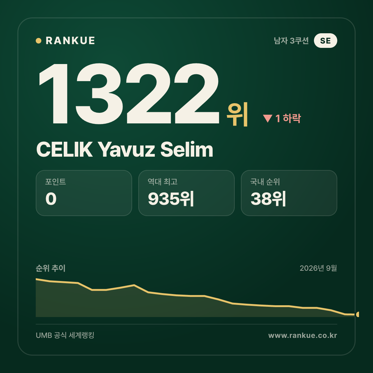CELIK Yavuz Selim — 당구 세계랭킹 1322위