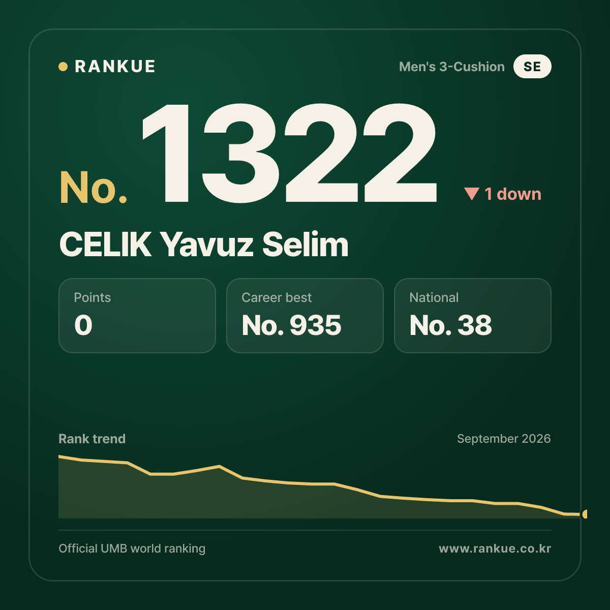 CELIK Yavuz Selim — Billiards World Ranking No.1322