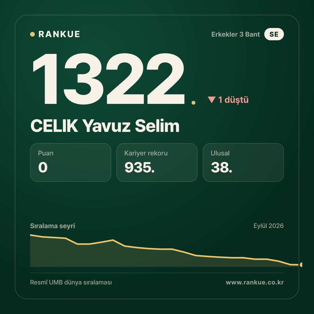 CELIK Yavuz Selim — Bilardo Dünya Sıralaması 1322.