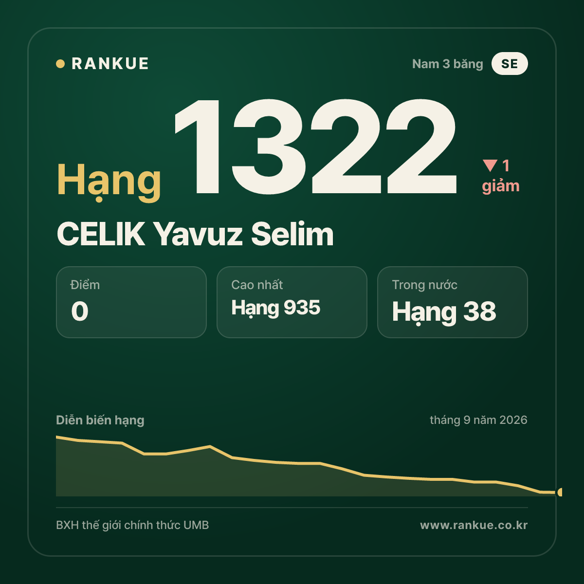 CELIK Yavuz Selim — BXH Bida Thế giới hạng 1322