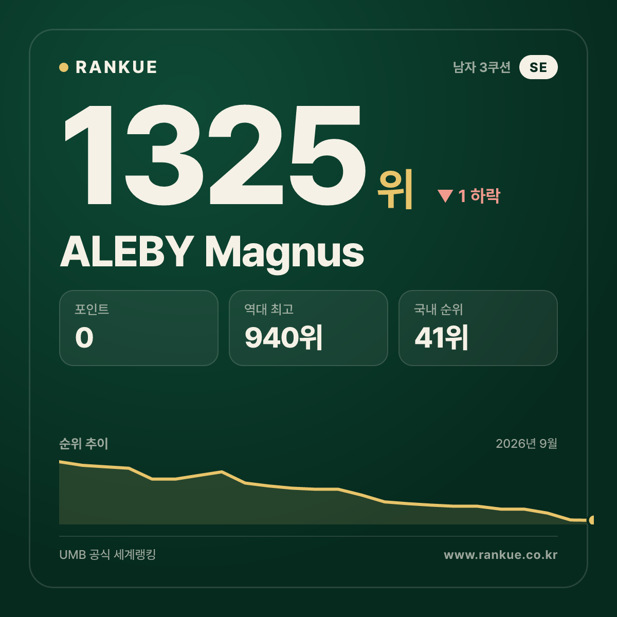 ALEBY Magnus — 당구 세계랭킹 1325위