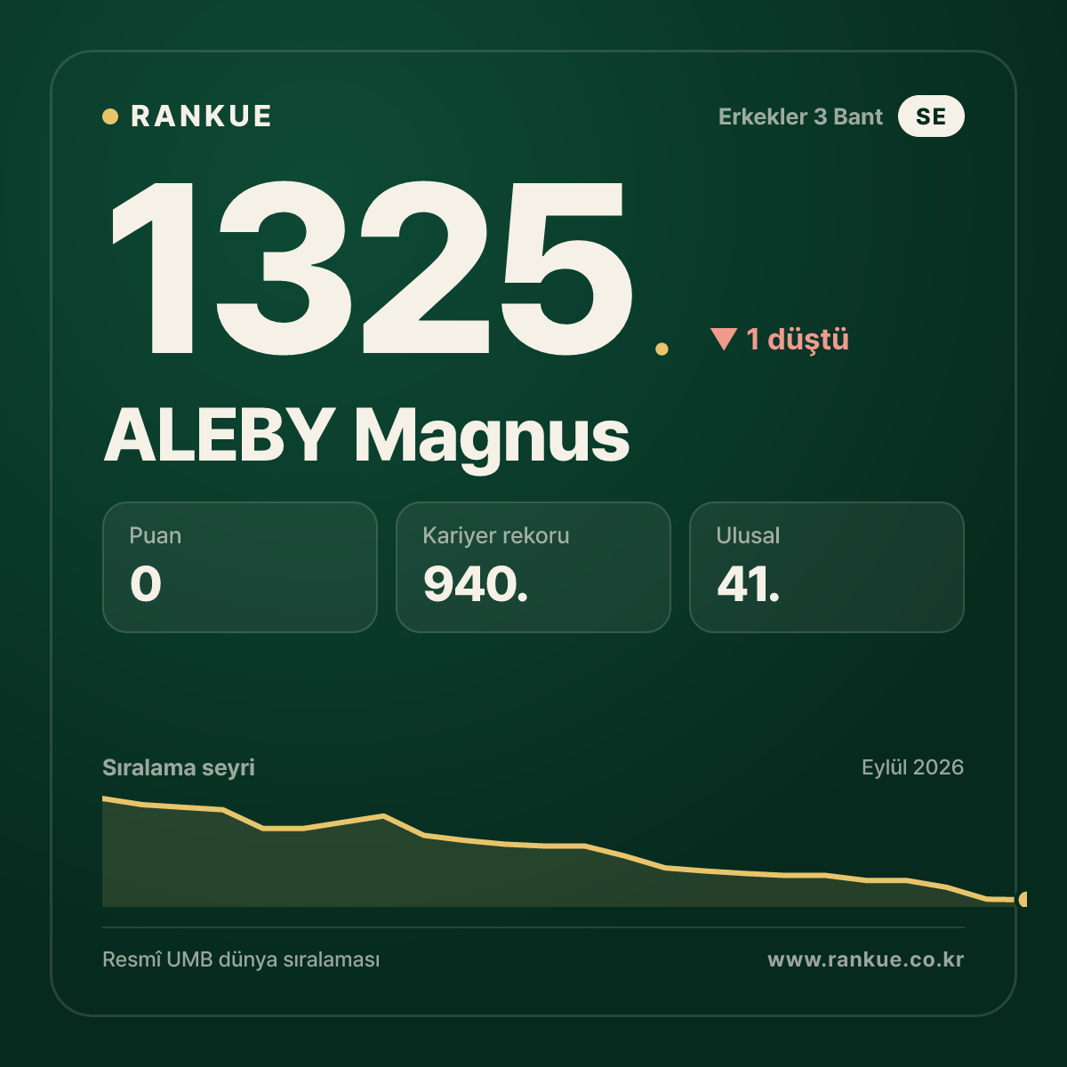 ALEBY Magnus — Bilardo Dünya Sıralaması 1325.