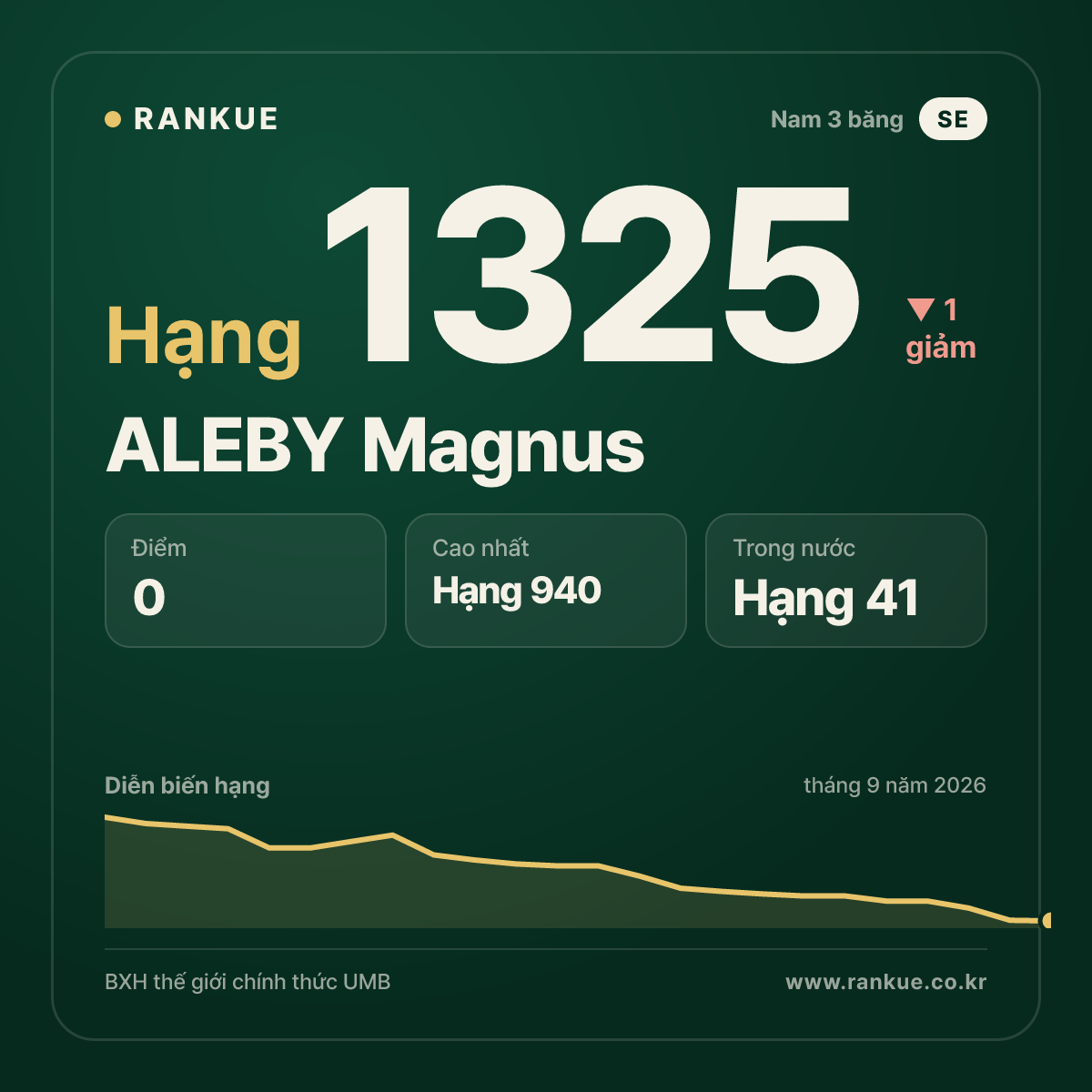 ALEBY Magnus — BXH Bida Thế giới hạng 1325
