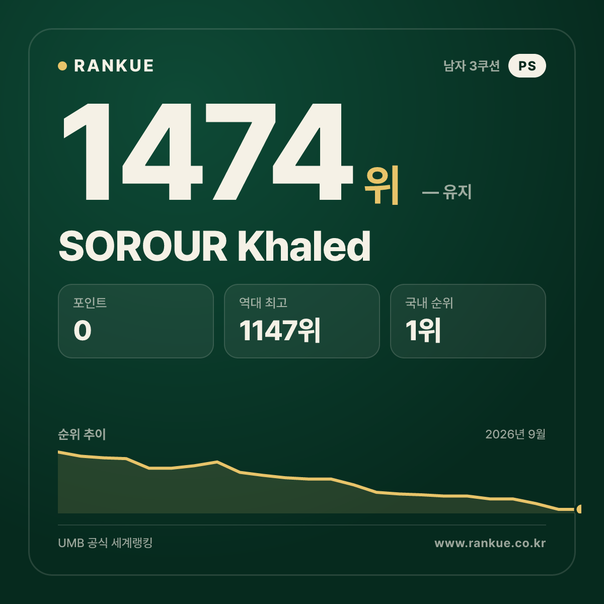 SOROUR Khaled — 당구 세계랭킹 1474위