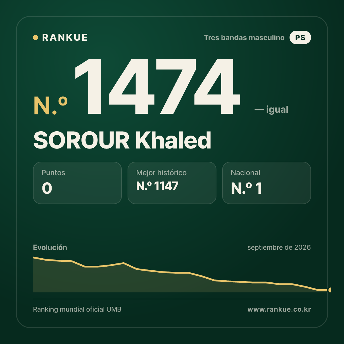 SOROUR Khaled — Ranking Mundial de Billar N.º 1474
