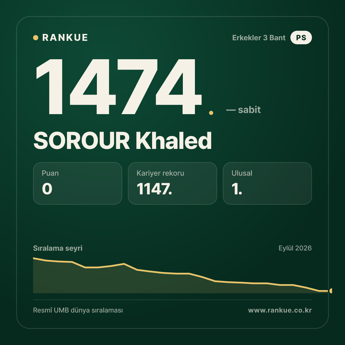 SOROUR Khaled — Bilardo Dünya Sıralaması 1474.