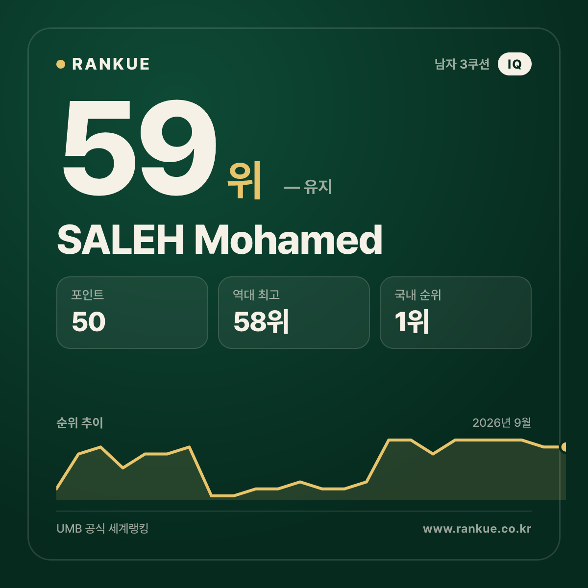 SALEH Mohamed — 59위
