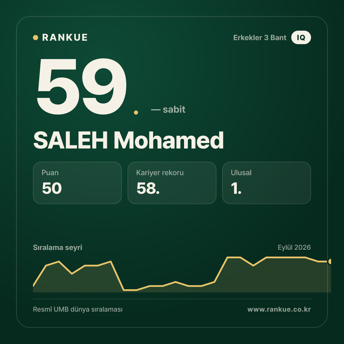SALEH Mohamed — 59.