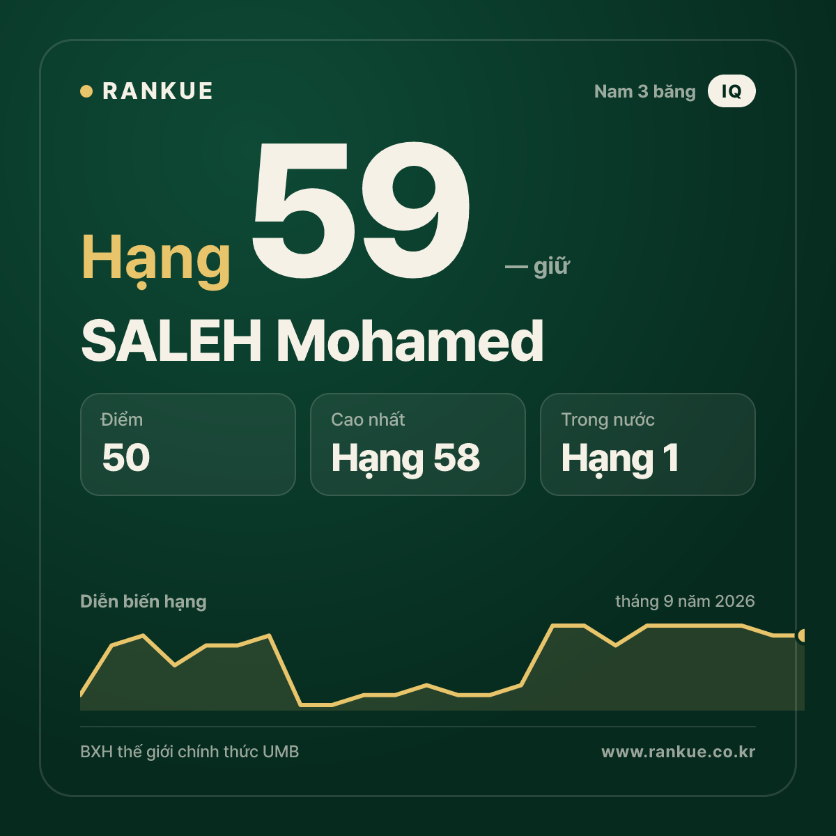 SALEH Mohamed — hạng 59
