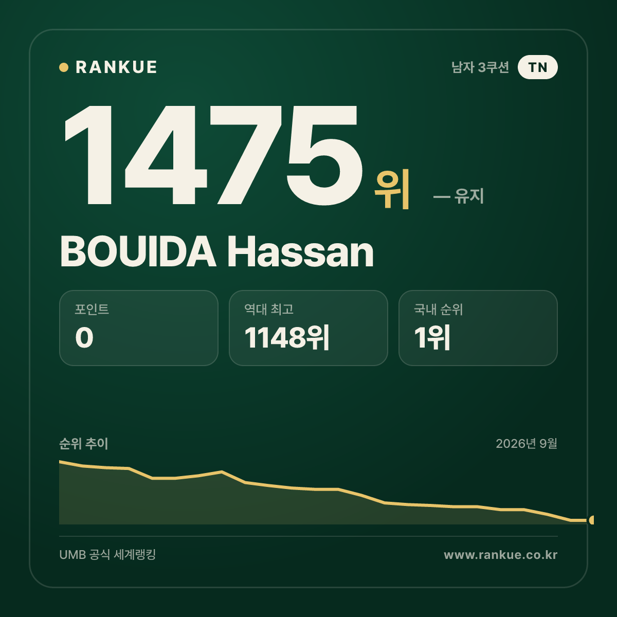 BOUIDA Hassan — 당구 세계랭킹 1475위