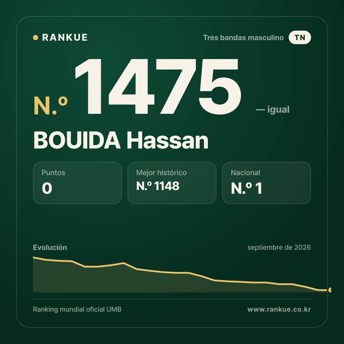 BOUIDA Hassan — Ranking Mundial de Billar N.º 1475