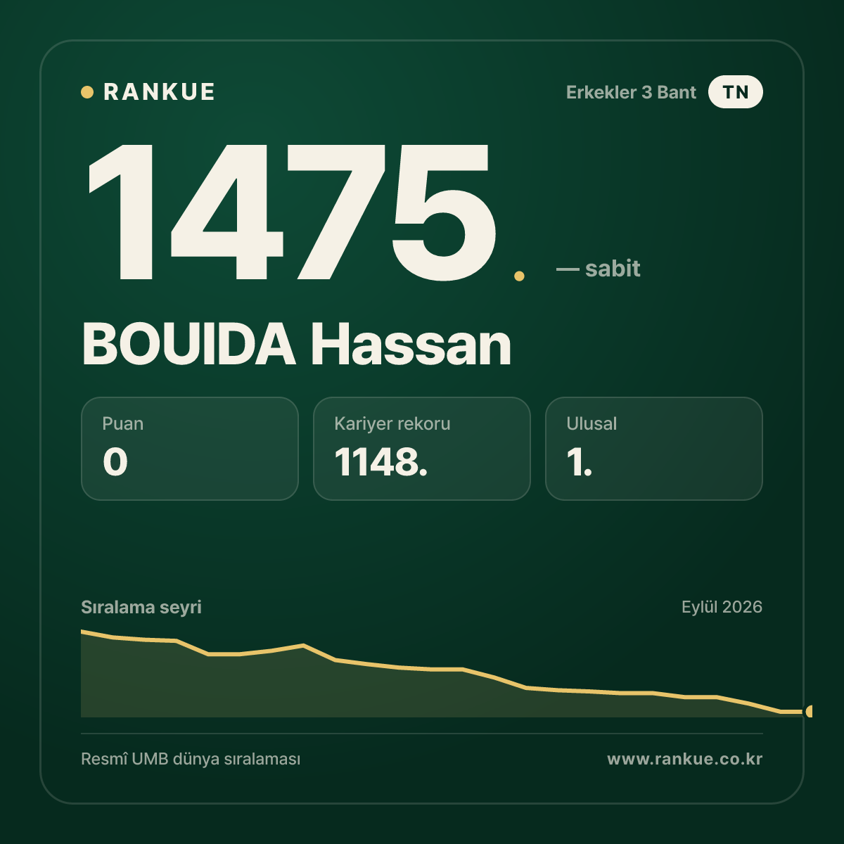 BOUIDA Hassan — Bilardo Dünya Sıralaması 1475.