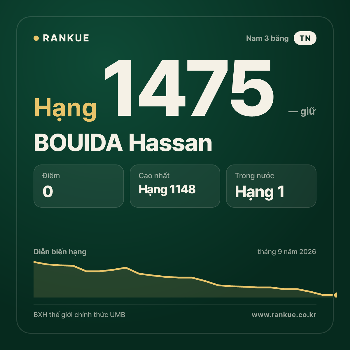 BOUIDA Hassan — BXH Bida Thế giới hạng 1475