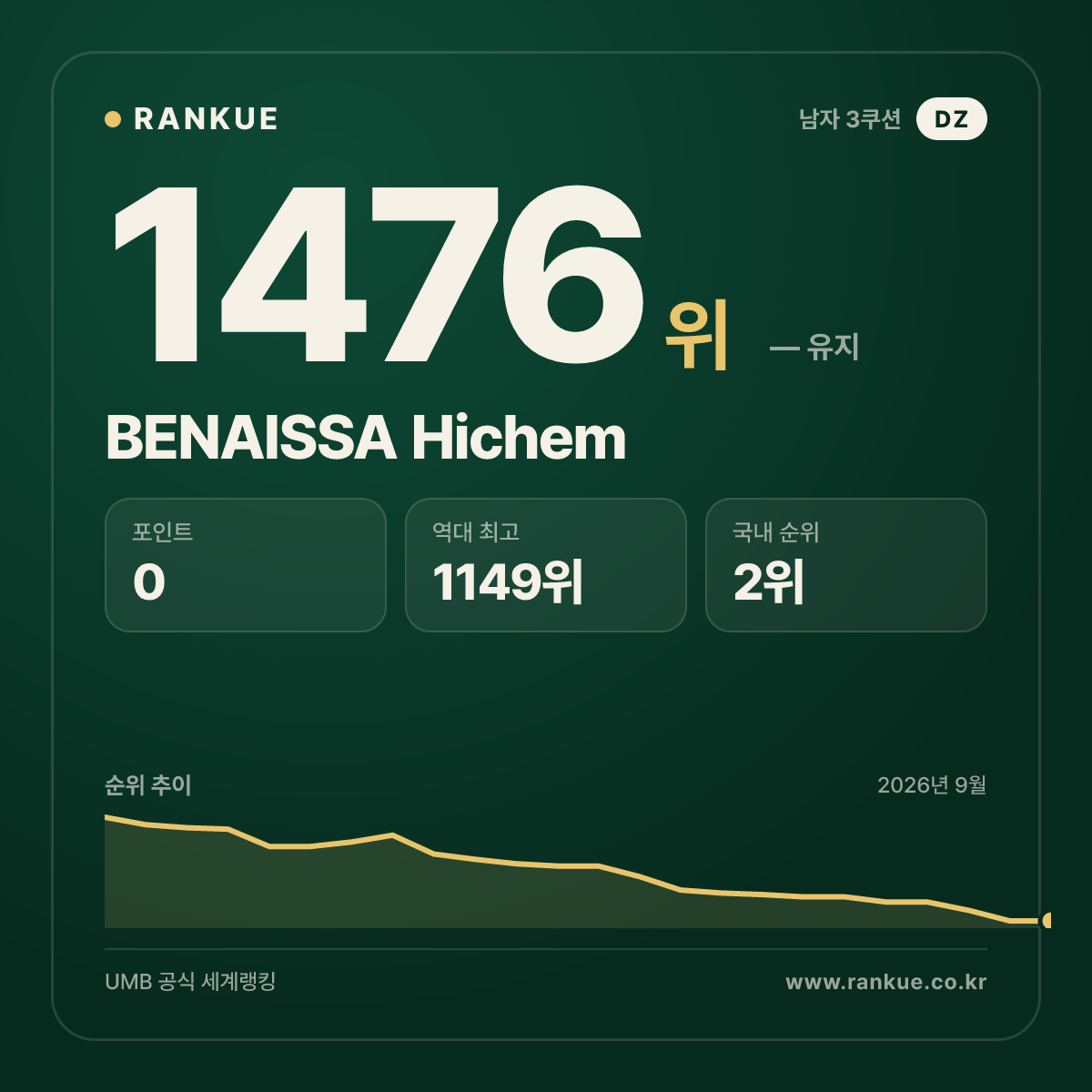 BENAISSA Hichem — 당구 세계랭킹 1476위